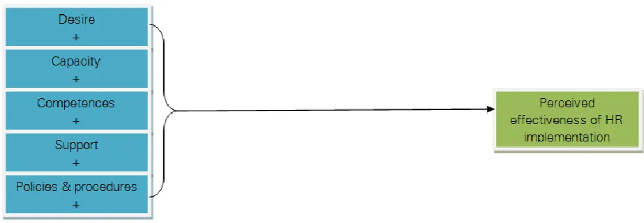 Figure 1: Research model, part 1 