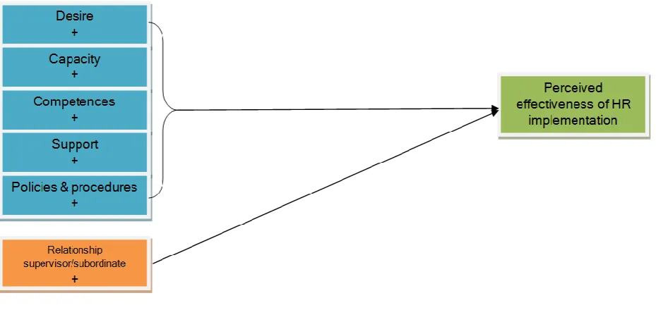 Figure 2: Final research model 
