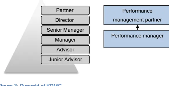 Figure 3: Pyramid of KPMG 