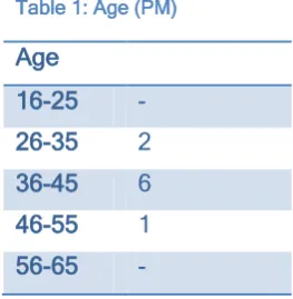 Table 1: Age (PM) 