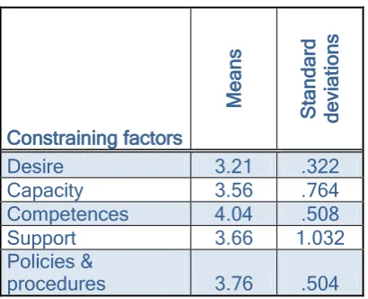 Table 8: Means independent variable 