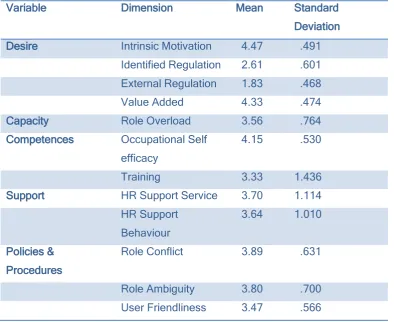 Table 9: Means independent variable per dimension 