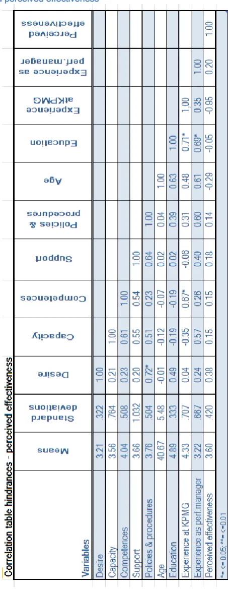 Table 11: Correlations hindering factors and perceived effectiveness