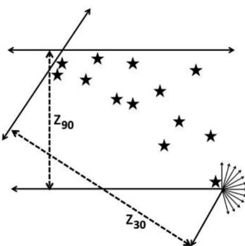 Figure 1. Diagram representing the minimum distance (z30 and z90, dashed lines) between two sets of parallel lines that encompass a set of location estimates (stars) from stoat radio-tracking data
