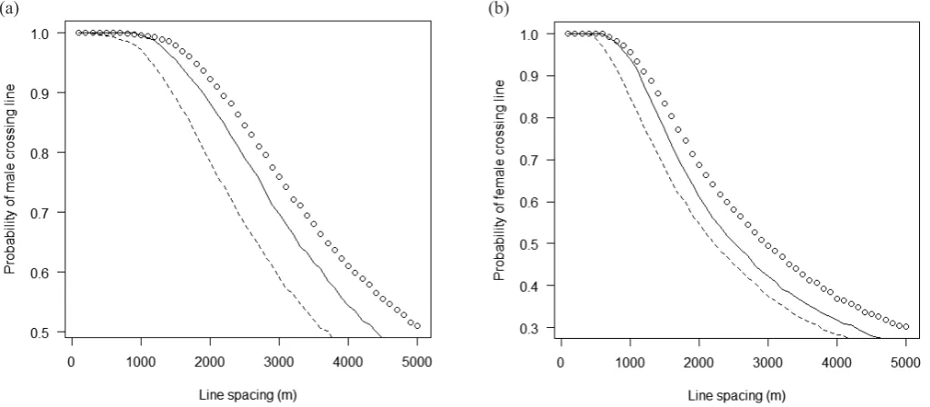 Figure 2. Probability kernels into circles of equivalent area), dashed lines = home-range estimates, solid lines = Pi of (a) male and (b) female stoats encountering parallel control-device lines