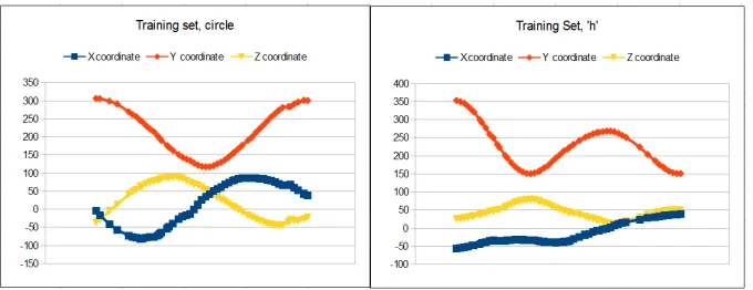 Figure 4.1 A scatter plot of two examples from the pilot data; “circle” and “lower h”