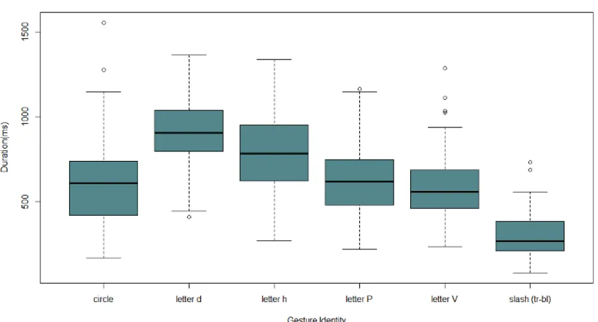 Figure 4.2 Performance by gesture type in the Leap Motion study