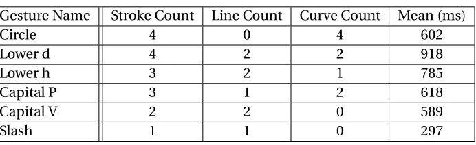Table 4.1 The Leap Motion study gesture set’s characteristics