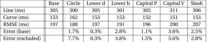 Table 4.4 RMSE values for the Leap Motion study’s component count model in increments of 10ms