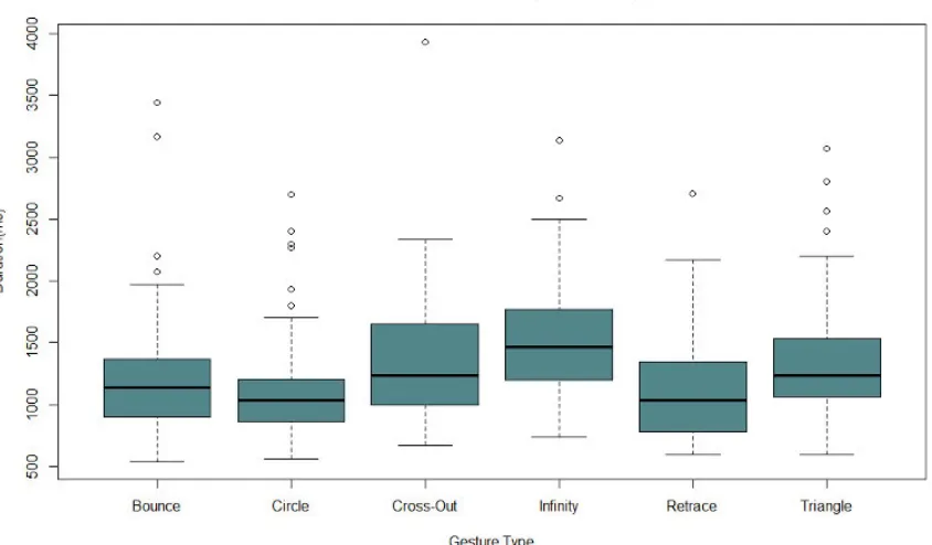 Figure 4.4 Performance by gesture type for the ﬁrst Kinect study