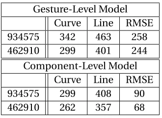 Table 4.7 Per-participant values for curves and lines for component-level breakdown