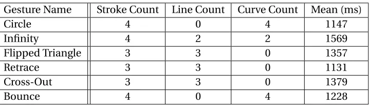 Table 4.8 The Kinect study gesture set’s characteristics