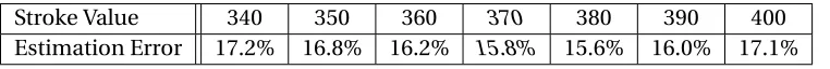 Table 4.12 Estimation error values for the ﬁrst Kinect study’s stroke count model in increments of 10ms