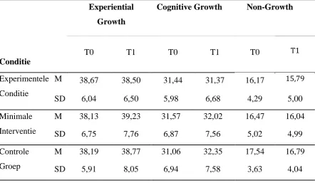 Tabel 3 Beschrijvende statistieken van gemiddelden en standaarddeviaties op T0 en T1 van de drie 