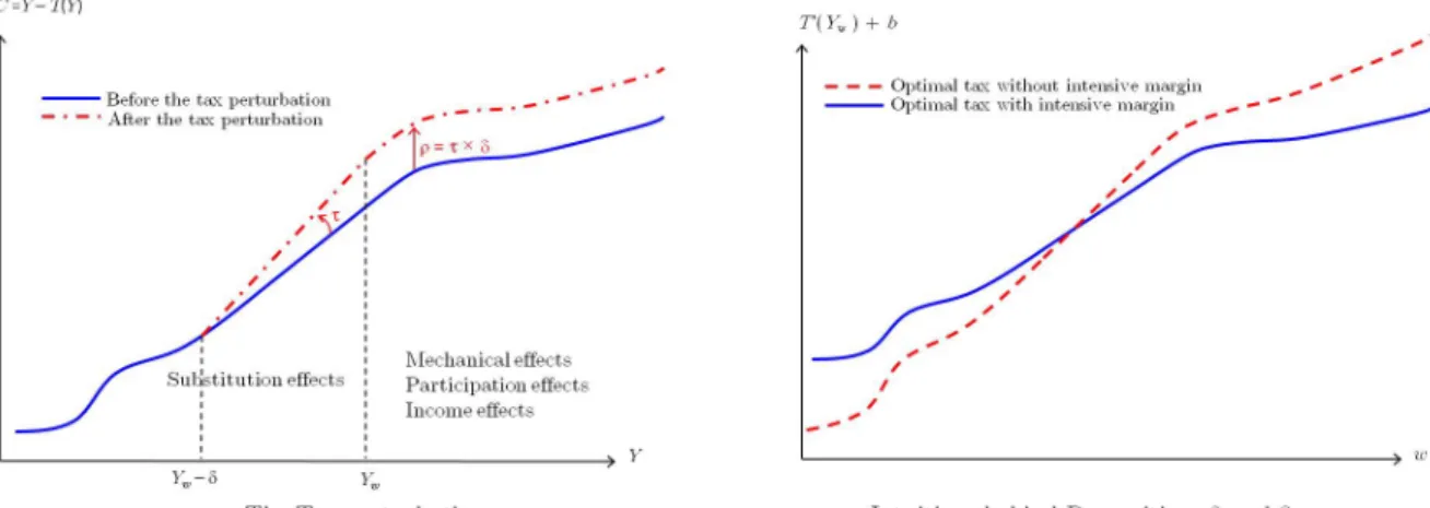 Figure 2: The optimal tax schedule