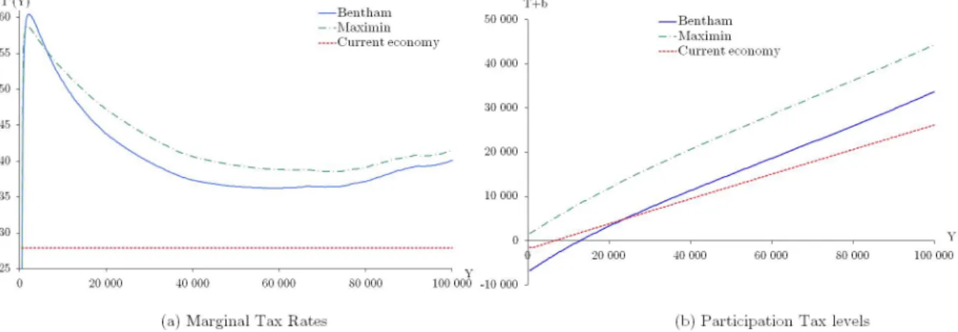Figure 3: The simulation under the benchmark calibration