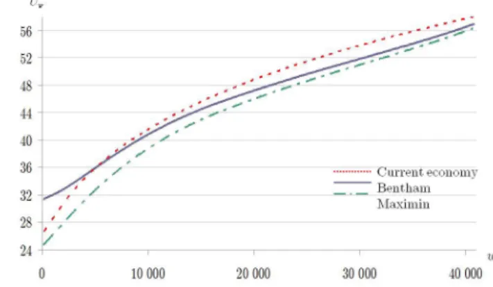 Figure 4: Optimal allocations