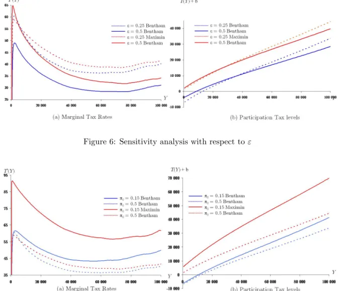 Figure 7: A lower w 7! w in the calibration of the current economy