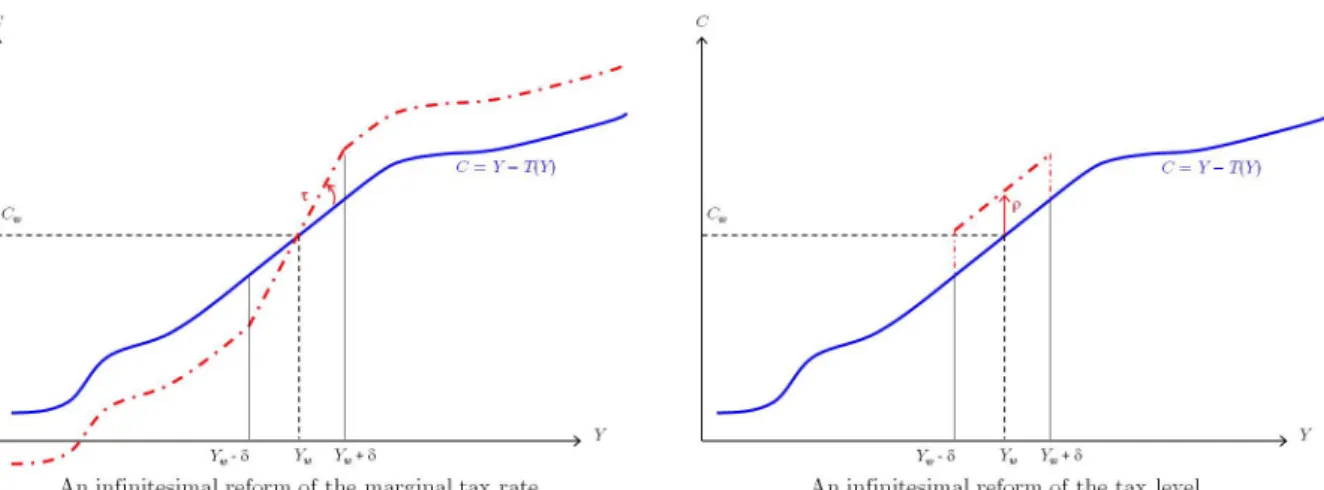 Figure 1: Tax reforms around Y w de…ning behavioral responses " w and w .