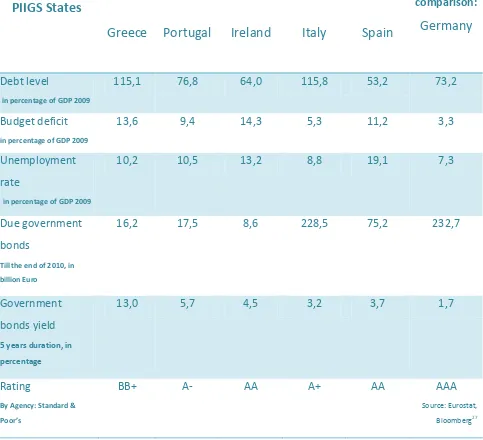Table 1: Performance of PIIGS states 