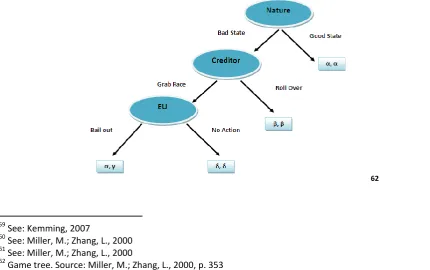 Figure 1: Game tree: Interaction between creditors and debtor 