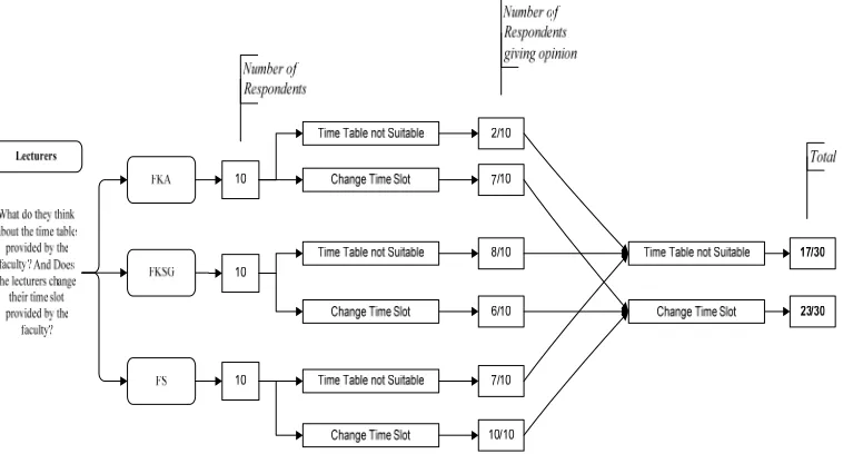 Figure 1.1: Lecturers Perception Analysis on Timetable Aspect in Selected Faculties 