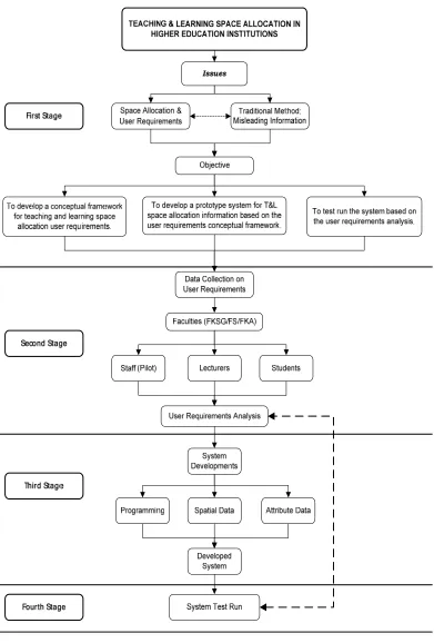 Figure 1.3: Research Methodology Flow Chart 