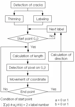 Fig. 6(a) shows the procedure for determining the crack width. After preprocessing,  the thinned and boundary images of the cracks are incorporated, as 