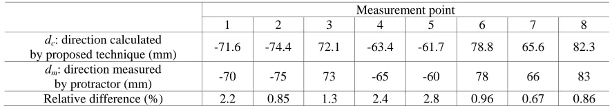 Table 4. Comparison of crack direction 