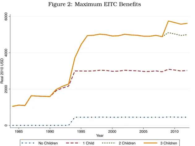 Figure 2: Maximum EITC Benefits