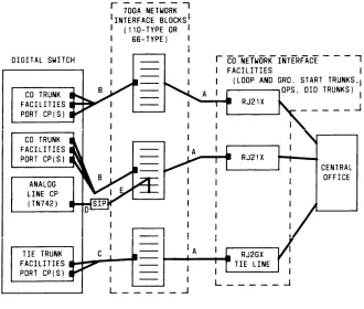 Figure 3-3. Trunk Access Equipment Connections
