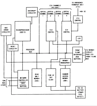 Figure 3-5. Call Processor [ZTN82 (V1) or ZTN128 (V2)] Circuitry