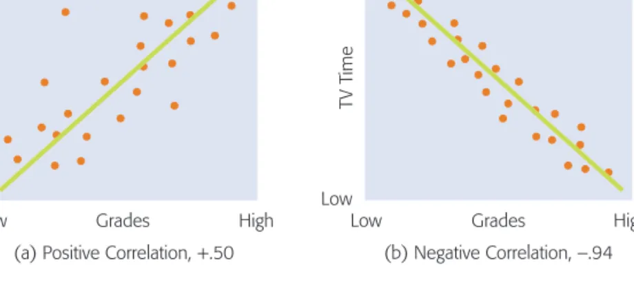 Figure 1.2  Positive and Negative Correlations Here are two graphs showing positive and negative  correlations