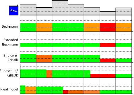 Figure 3. Comparison of traffic flows and speeds between different static models. 