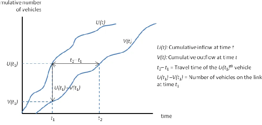 Figure 4. Example of cumulative in- and outflow curves of a link over time. 