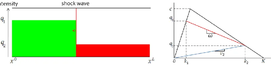 Figure 6. Example of a backward shock wave, with its associated fundamental diagram. 