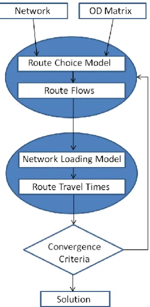 Figure 1. Schematic overview of the traffic assignment model. 