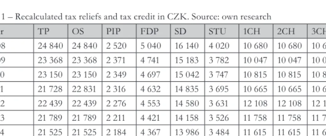 Table 1 shows the recalculated amounts of the tax reliefs and credit to the price level of 2008,  i.e