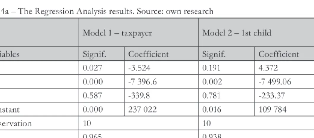 Tab. 4a – The Regression Analysis results. Source: own research