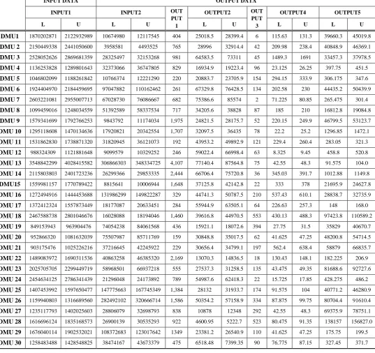 Table 1: The data of the inputs and outputs 