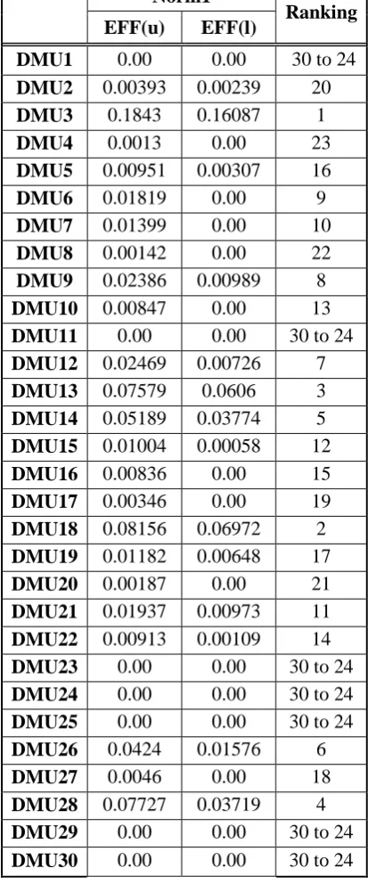 Table 2: Final ranking of DMUs