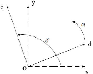 Figure 3 :    DQ and XY axis space relationship 