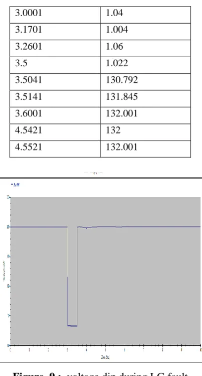 Figure  9 :  voltage dip during LG fault 