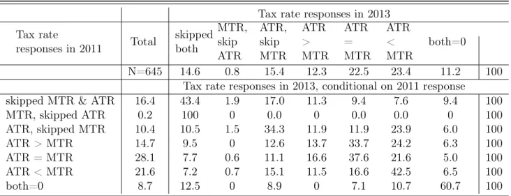 Table 1.3: Tax rate responses in 2013 conditional on responses in 2011 Tax rate responses in 2013 Tax rate