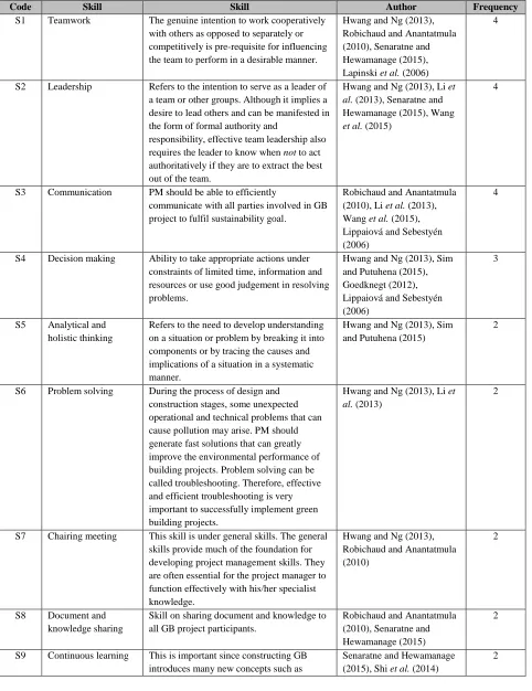 Table 4: Explanation on Skills for GB’s project manager 
