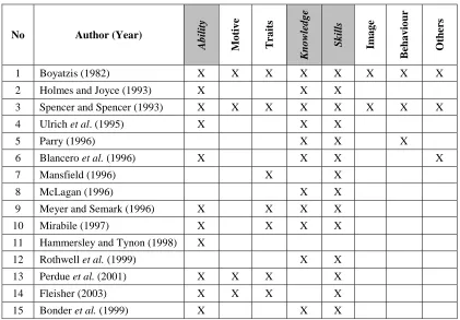 Figure 1: Iceberg Theory by Spencer and Spencer (1993)  