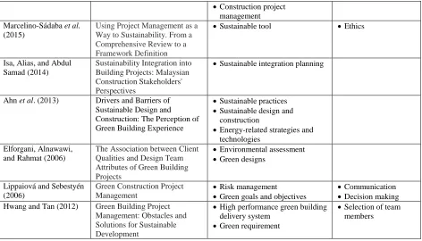 Figure 2: Proposed Competencies for Green Building Project Manager 