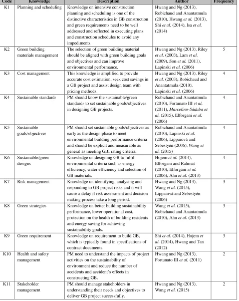 Table 3: Explanation on Knowledge for GB’s project manager 