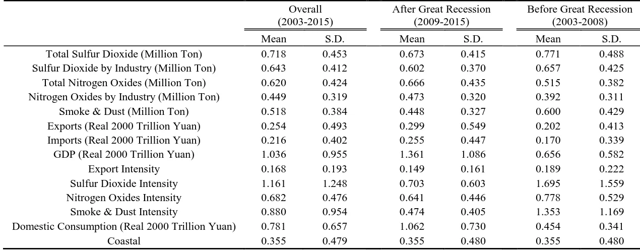 Table 2.2: Descriptive Statistics Overall  After Great Recession  