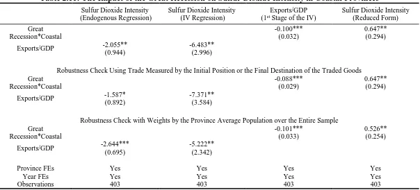 Table 2.11: The Impact of the Great Recession on Sulfur Dioxide Intensity in Coastal Provinces  